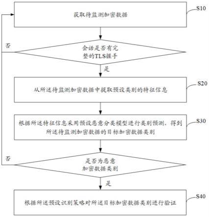 数据识别方法、设备、存储介质及装置与流程