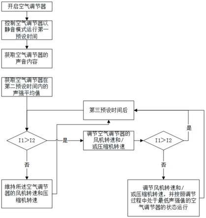 空气调节器的控制方法与流程