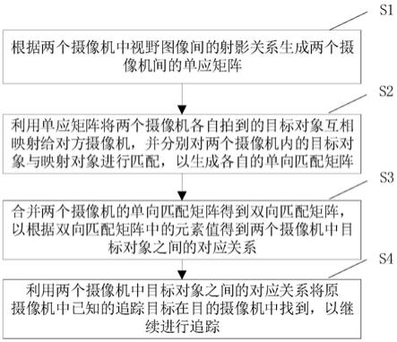 一种摄像机目标交接方法和交接系统