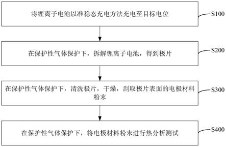 锂离子电池电极材料热稳定性的检测方法与流程