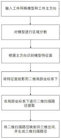 一种飞机壁板加工特征面的扫描路径生成方法