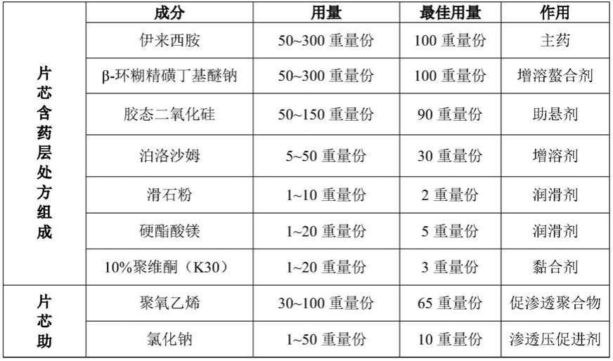 一种含有伊来西胺的控释片及其制备方法和应用与流程