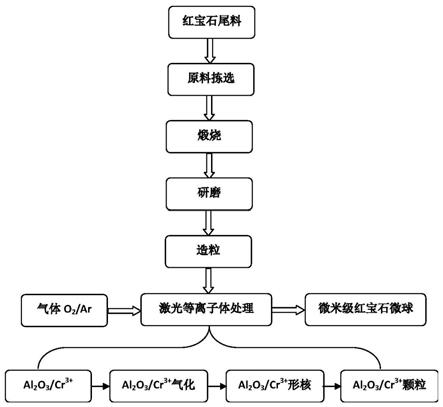 一种标压用微米级红宝石微球的制备方法与流程