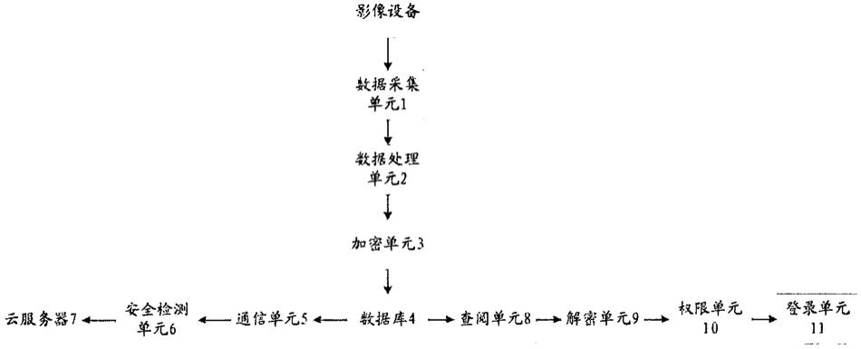 一种医疗影像数据存储系统