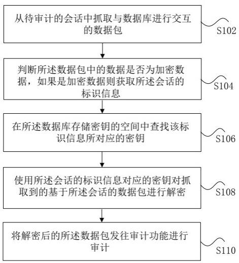 一种数据库加密后的审计处理方法和装置与流程