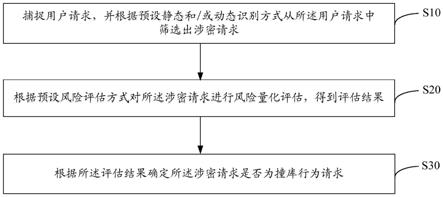 撞库行为检测方法、系统、设备及计算机程序产品与流程