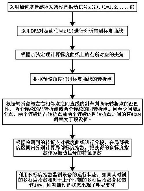 一种设备振动信号标度曲线转折点检测方法及工况监测装置与流程