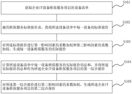 一种企业IT运维服务报价方法和数字化SaaS报价系统与流程