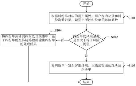 一种处理纠纷单的方法和装置与流程