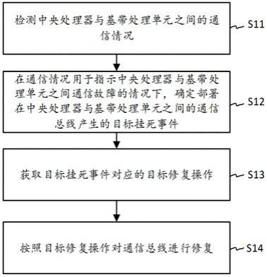 通信总线的挂死修复方法、装置、电子设备及存储介质与流程