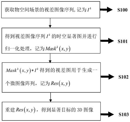 复杂场景下真3D图像显著重建方法