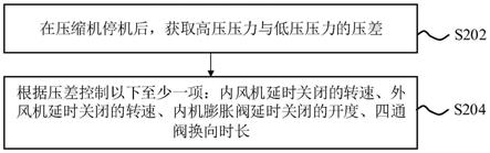 快速平衡空调系统压差的控制方法、装置及空调器与流程