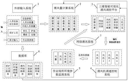 一种金属矿山井下作业场所智能通风调控系统及方法与流程