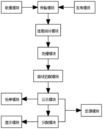 一种网络物流用路线自动分配系统的制作方法