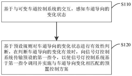 交通控制指令传输处理方法、装置及电子设备与流程