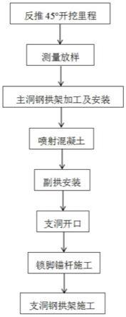 一种等高隧洞交岔口开挖支护施工方法与流程