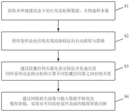 一种基于卷积胶囊网络的行星齿轮箱故障诊断方法