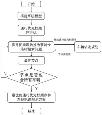 一种高速公路瓶颈区域自动驾驶协同控制方法