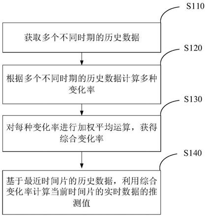 用于实时计算异常时的数据处理方法、装置以及电子设备与流程