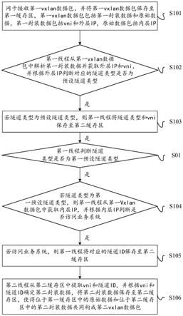 数据包解析的方法和服务器与流程