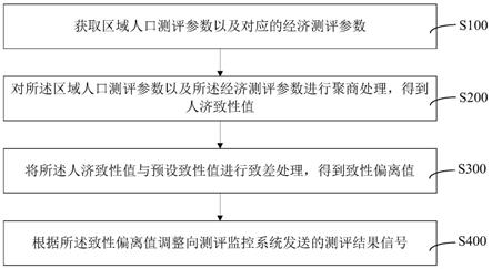 区域人口经济检测方法、装置、计算机设备和存储介质与流程