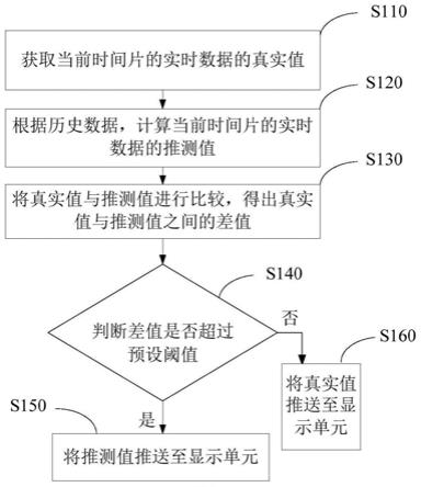 实时数据处理方法、装置以及电子设备与流程