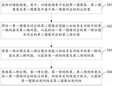 图像识别模型的训练方法、装置、电子设备和存储介质与流程