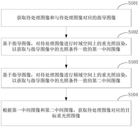 重光照图像的生成方法、装置及电子设备与流程