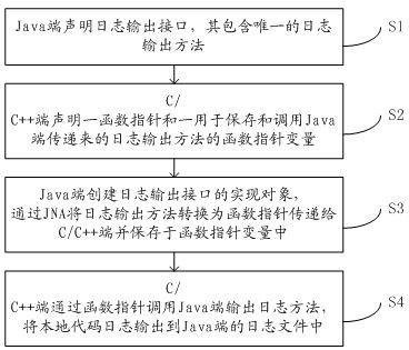 一种本地代码日志输出到Java端日志文件的方法与流程