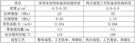 一种低密度近零烧蚀复合材料成型方法与流程