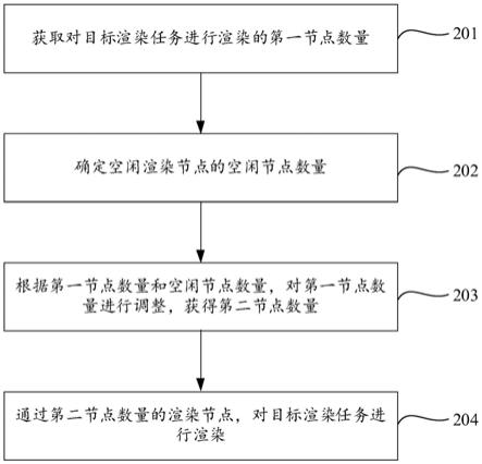 一种渲染的方法、装置、电子设备和计算机可读存储介质与流程