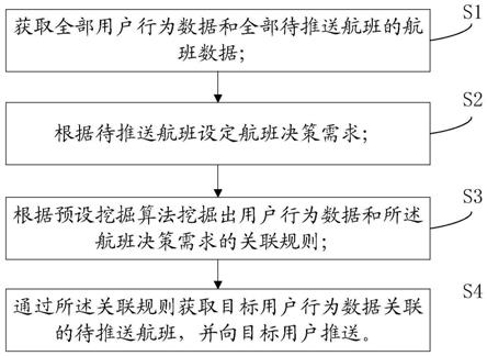 一种航班推送方法、系统和电子设备与流程