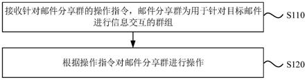 群组操作方法、装置、设备及存储介质与流程