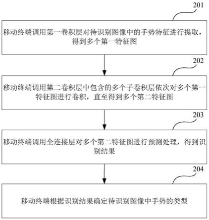 手势识别方法、装置、存储介质和电子设备与流程