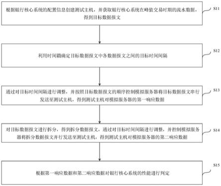 一种银行核心系统的压力测试方法、装置、设备及介质与流程