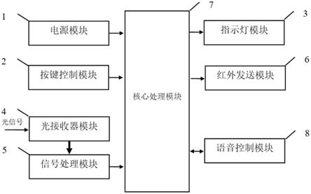 用于洞内或地下坑道内LED的可见光通信终端设备的制作方法