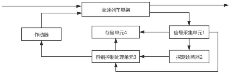 一种高速列车主动悬架系统传感器故障容错控制系统