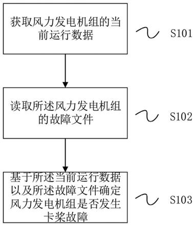 风力发电机组的卡桨故障的识别方法及装置与流程