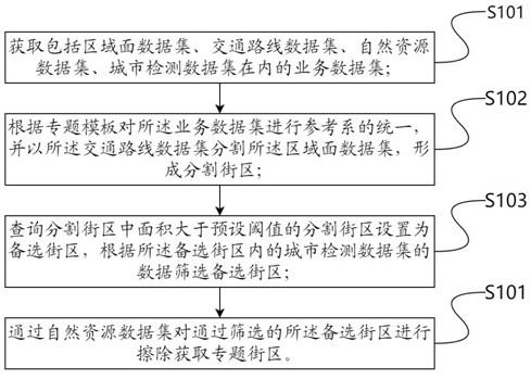 一种专题街区生成方法、装置与流程