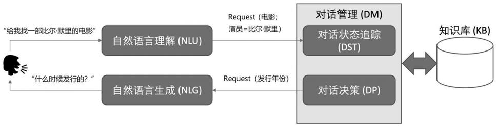 任务驱动型多轮对话系统中的状态追踪方法及装置与流程