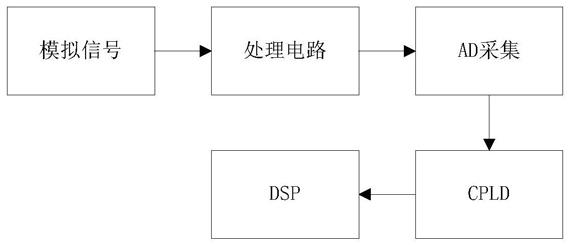 一种模拟信号采集电路的制作方法