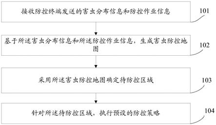 害虫的云采集防控方法、系统、电子设备及存储介质与流程