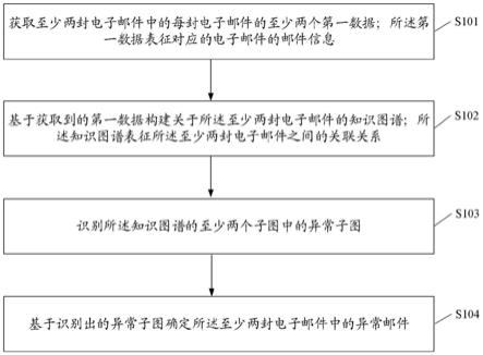 一种异常邮件检测方法、装置、电子设备及存储介质与流程