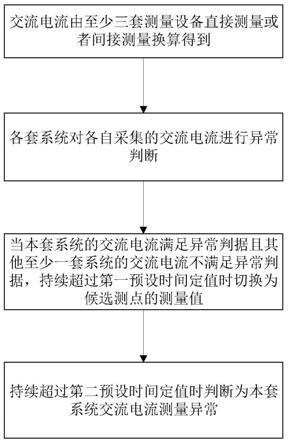 冗余系统单套交流电流测量异常的快速检测方法及装置与流程