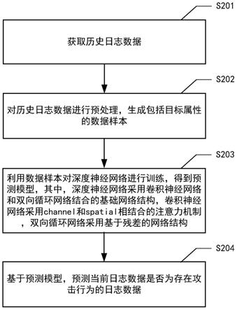 攻击行为的识别方法、装置、设备、介质及程序产品与流程