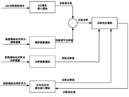 基于实时通讯网络的新能源快速调频系统及其控制方法与流程