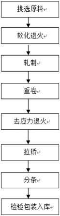 一种服饰用超薄冷轧钢带的生产方法与流程