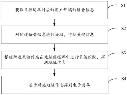 一种电子面单生成方法、装置、电子设备及存储介质与流程