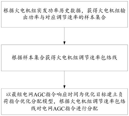 基于火电机组调节速率包络线的电网AGC指令优化分配方法及系统与流程