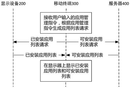 一种显示设备的应用管理方法、显示设备及移动终端与流程